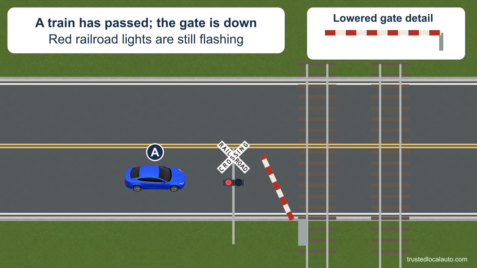 A is stopped before two railroad tracks. A red-and-white gate blocks A’s lane and the railroad red lamps remain active.