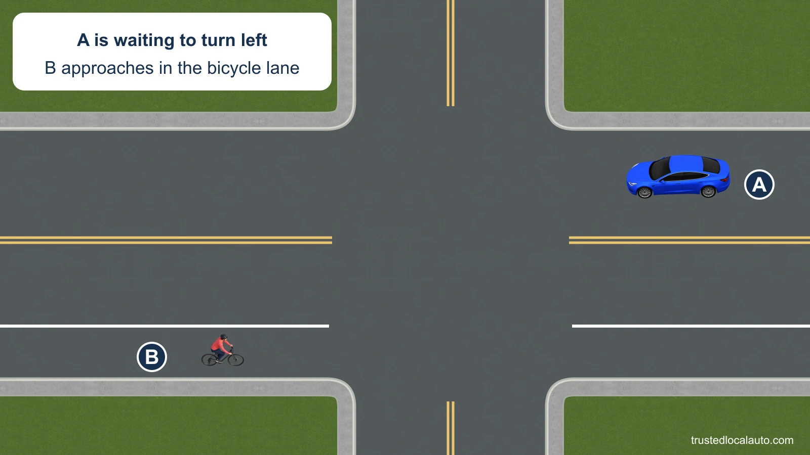 A faces west and waits to turn left at an intersection. Oncoming bicyclist B rides east in the marked bicycle lane along the far side of the road.
