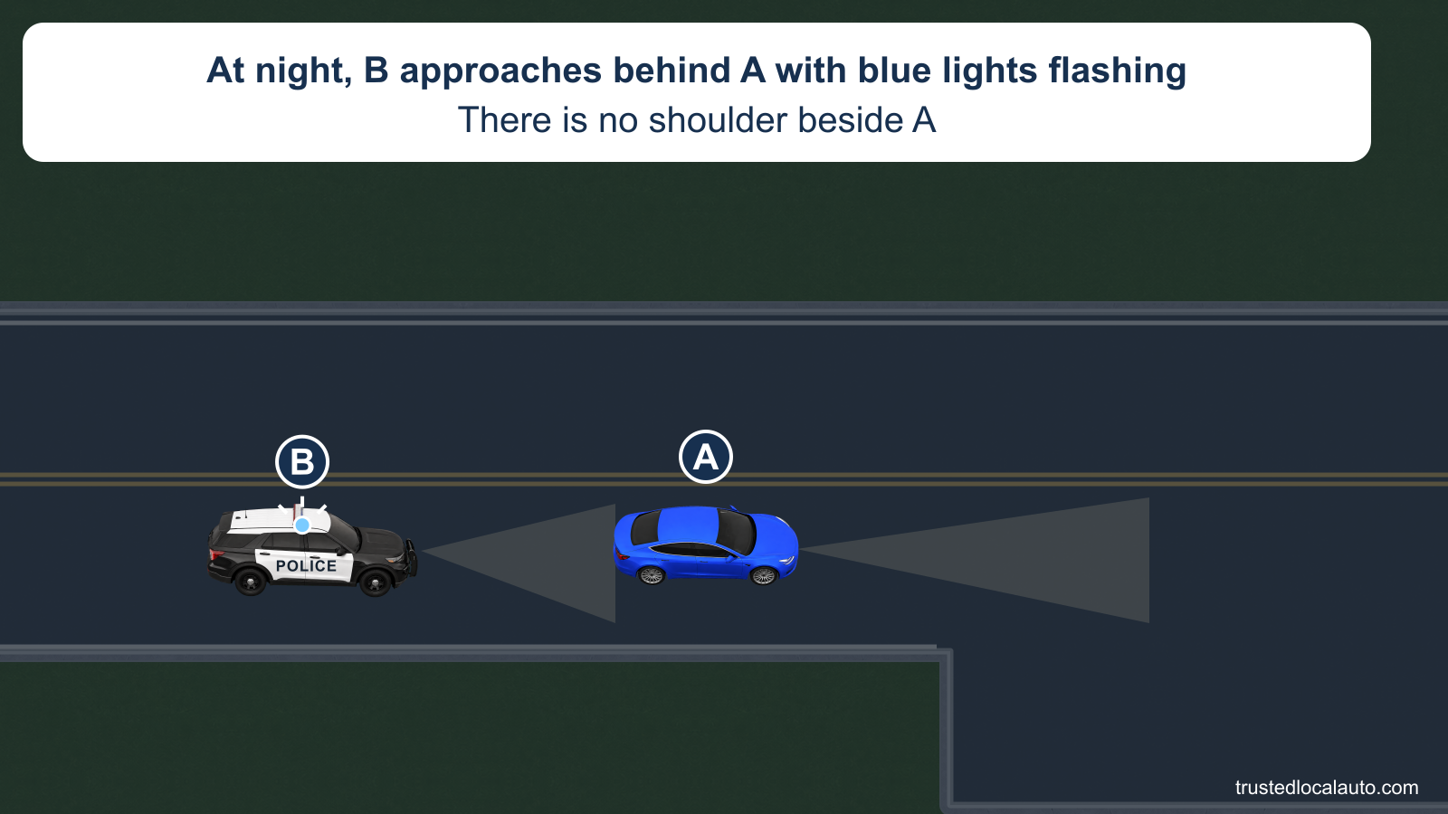 At night, blue car A travels on a narrow two-lane road with no shoulder beside it. Police vehicle B follows with a flashing blue lamp, and a paved pull-off is visible farther ahead on the right.