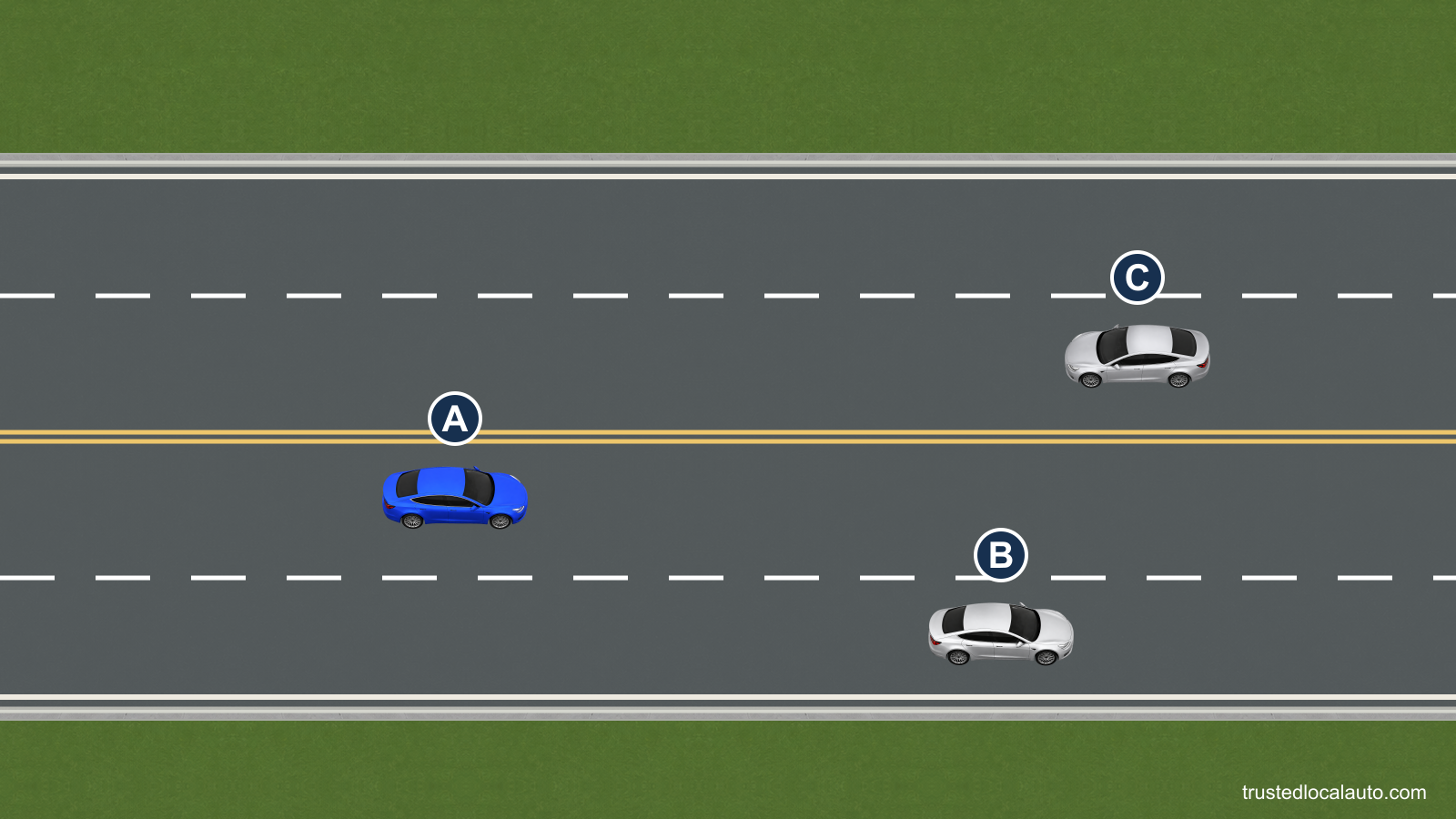 A travels between yellow lines on its left and a broken white line on its right. Silver B travels to its right in the same direction, while C faces toward it across the yellow lines.