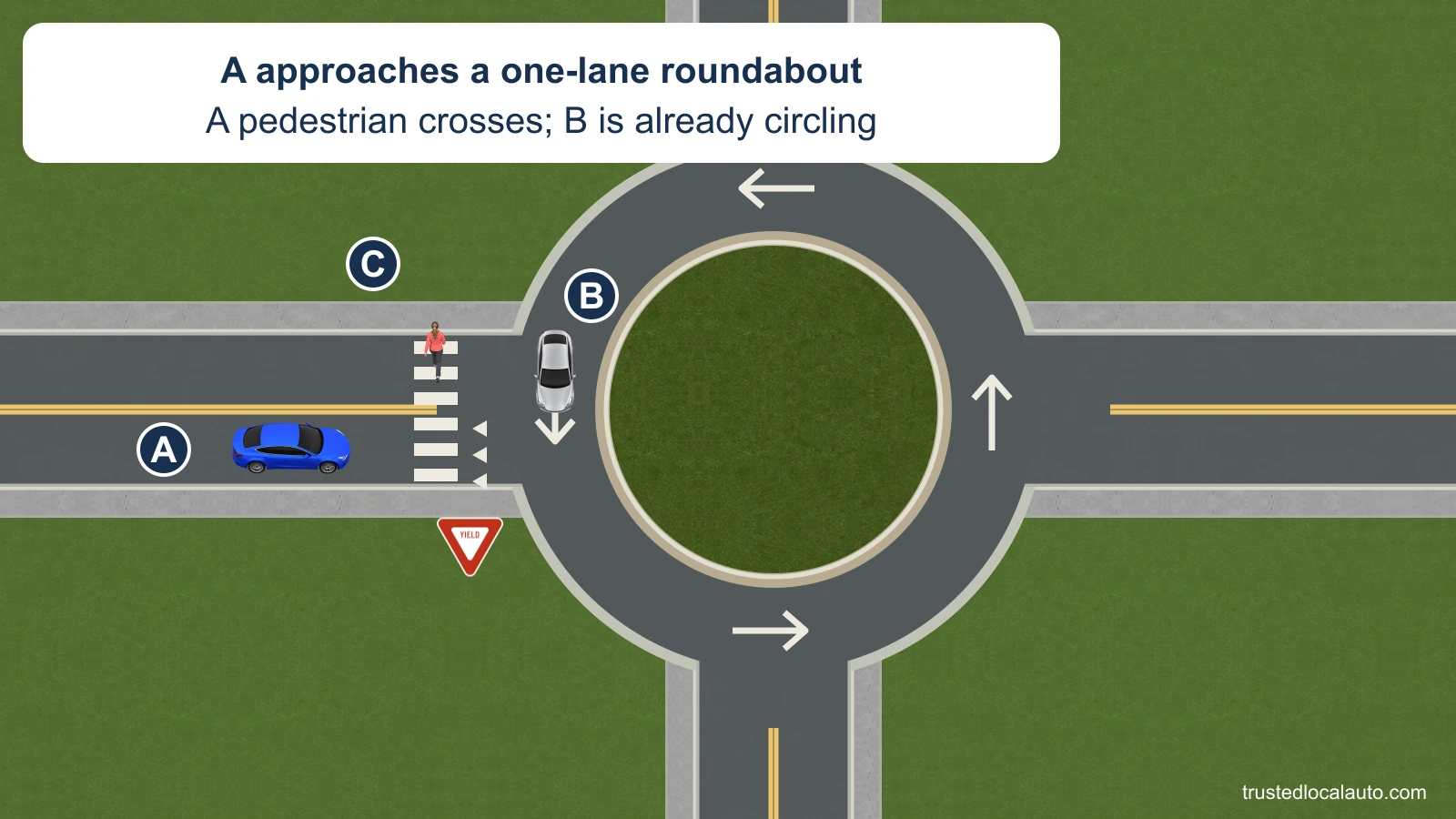 A approaches a one-lane roundabout entry with a pedestrian in the crossing and car B circulating toward the entry from the left.