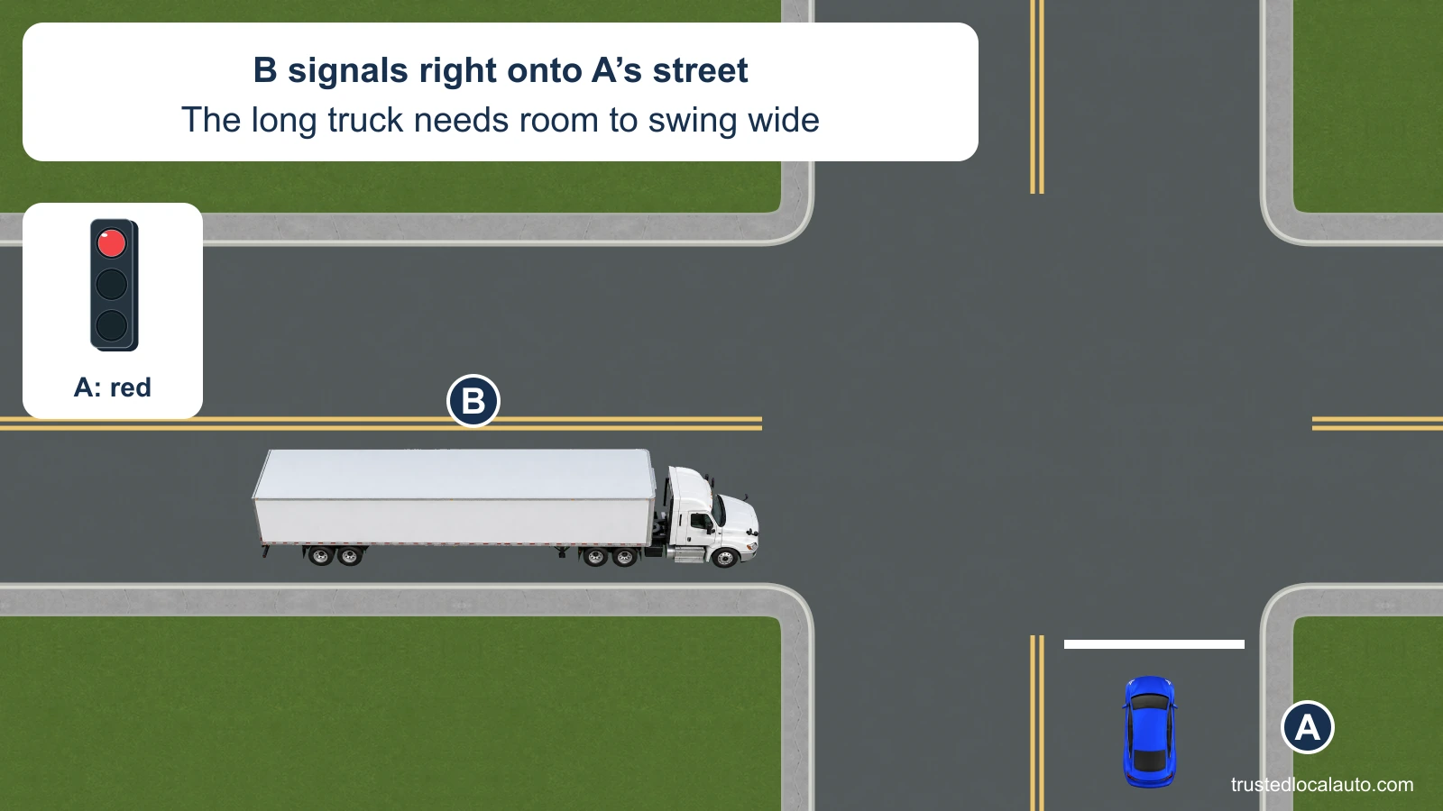 A approaches a red light in the northbound lane of a two-lane street. Truck B is on the cross street to the left, facing east and signaling right onto A’s street. A white stop line is ahead of A.