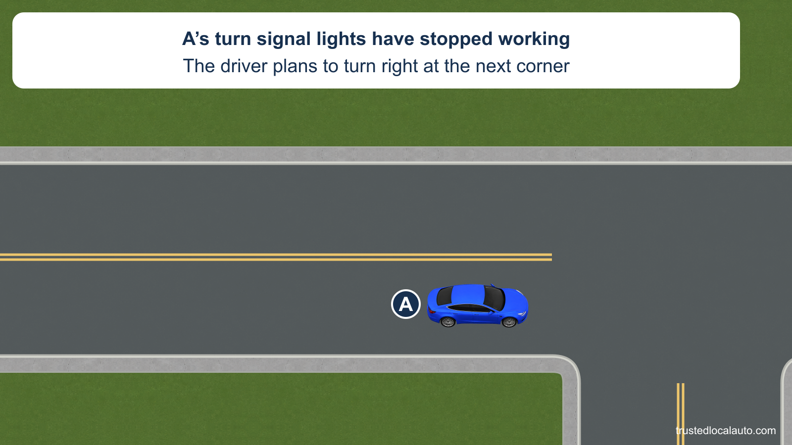 A approaches a right-side corner. The card says that the turn-signal lights have stopped working and the driver plans a right turn. No arm, window side, hand pose or route is selected.