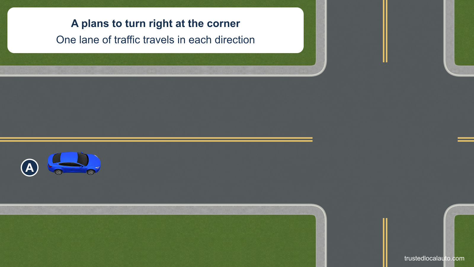 A approaches a corner on a two-lane street and plans a right turn. There is space between the car and the right curb.