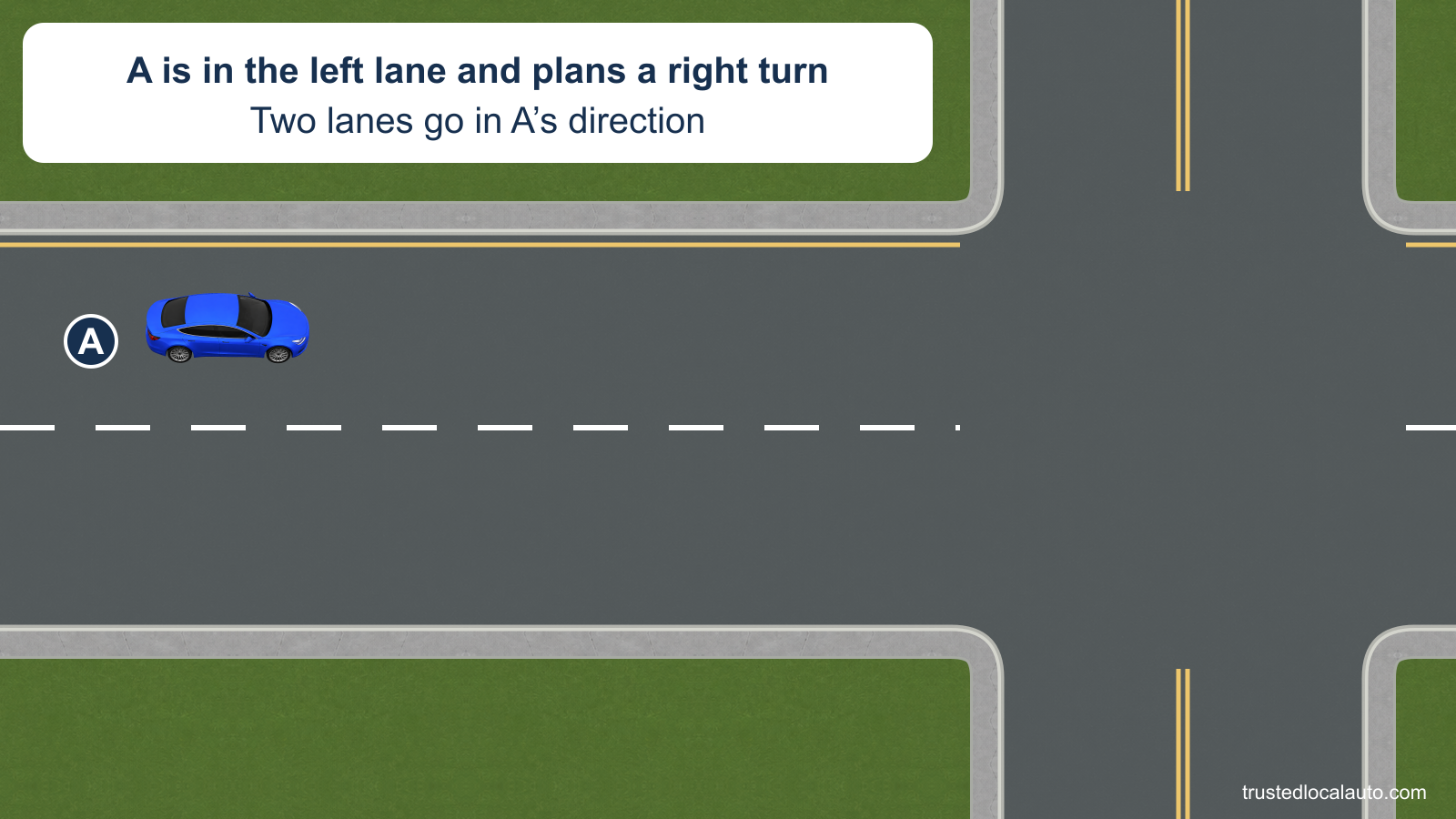 A travels in the left of two lanes going in the same direction and plans to turn right at the next intersection. The right lane is clear, and the question has no selected path.
