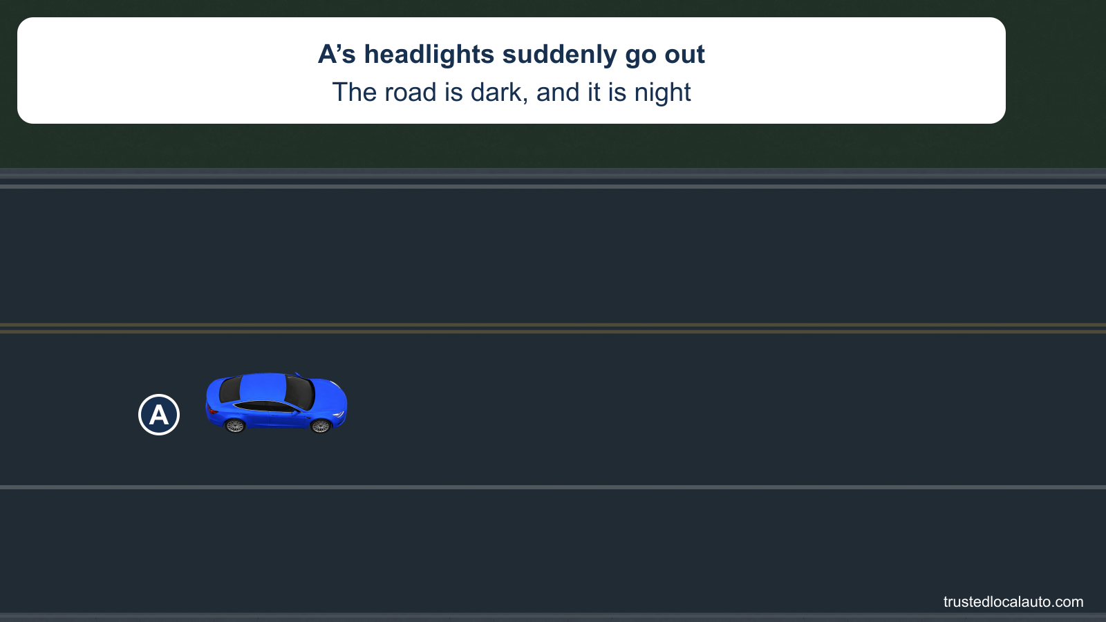 Blue car A is in the near lane of a dark two-way roadway at night, with a paved shoulder to its right. There is no headlight beam on the road, and the card states that A’s headlights suddenly went out.