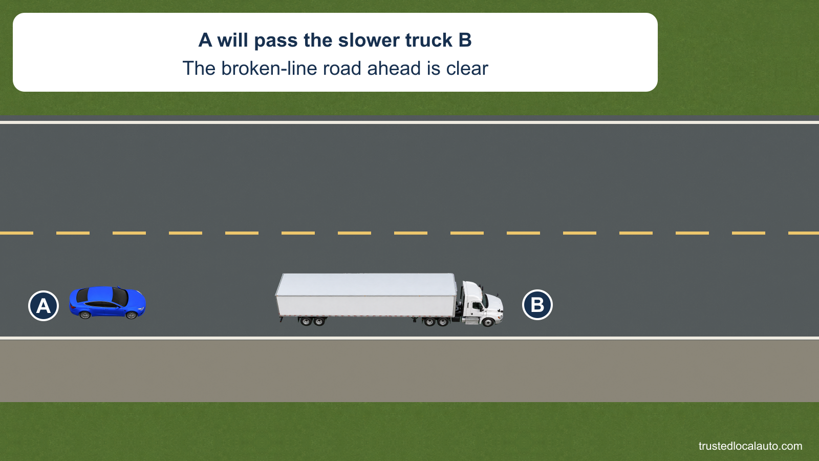 A follows a slow truck B on a two-lane road with a broken yellow center line and a paved shoulder on the right. The card says the way ahead is clear; no passing side or mirror cue is selected.