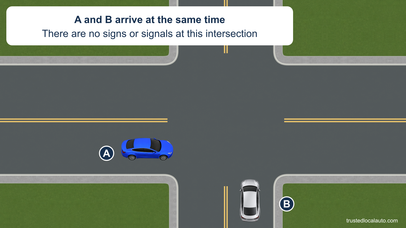 A approaches an uncontrolled intersection from the left of the picture, heading east. B approaches from the bottom, heading north on the street to A’s right. The card says they arrive at the same time; no signs, signals or stop lines appear.