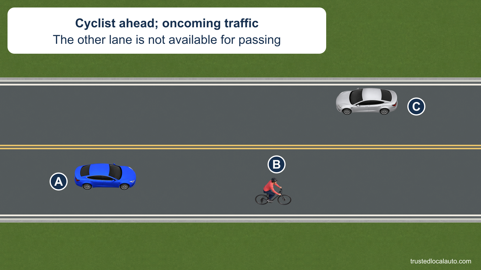 A follows a cyclist near the right side of its lane on a two-lane road. C approaches in the opposing lane, preventing A from moving into that lane to pass.