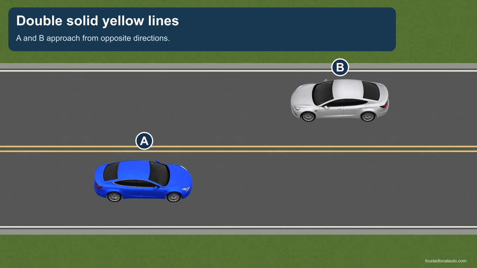A and B approach in opposite directions beside double solid yellow lines.