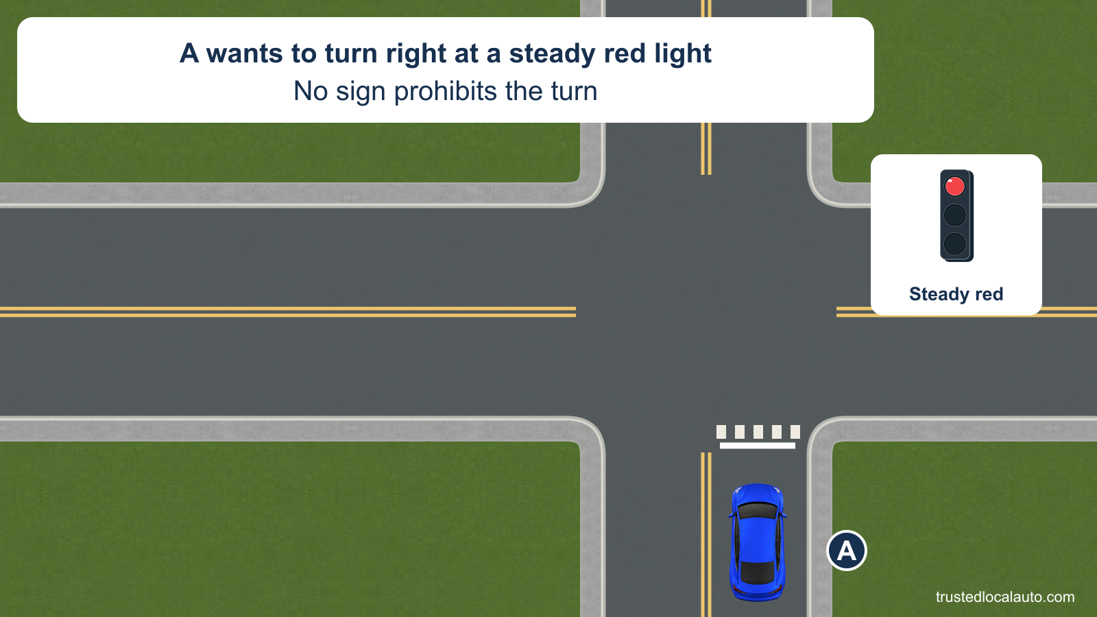 Blue A faces north in the right-hand approach lane of an intersection. A is before a stop line and crosswalk. An inset shows a steady circular red signal. The card states that A wants to turn right and no sign prohibits the turn.
