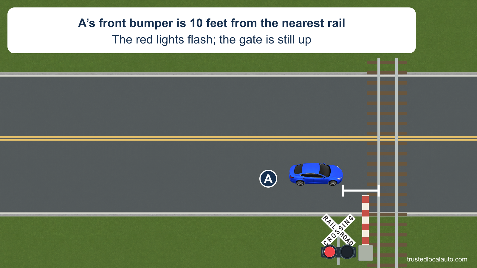 A has stopped with its front bumper 10 feet before the nearest railroad rail. A short bracket identifies the bumper-to-rail gap. A red warning lamp is lit on the crossbuck mast, and the striped gate remains fully upright.