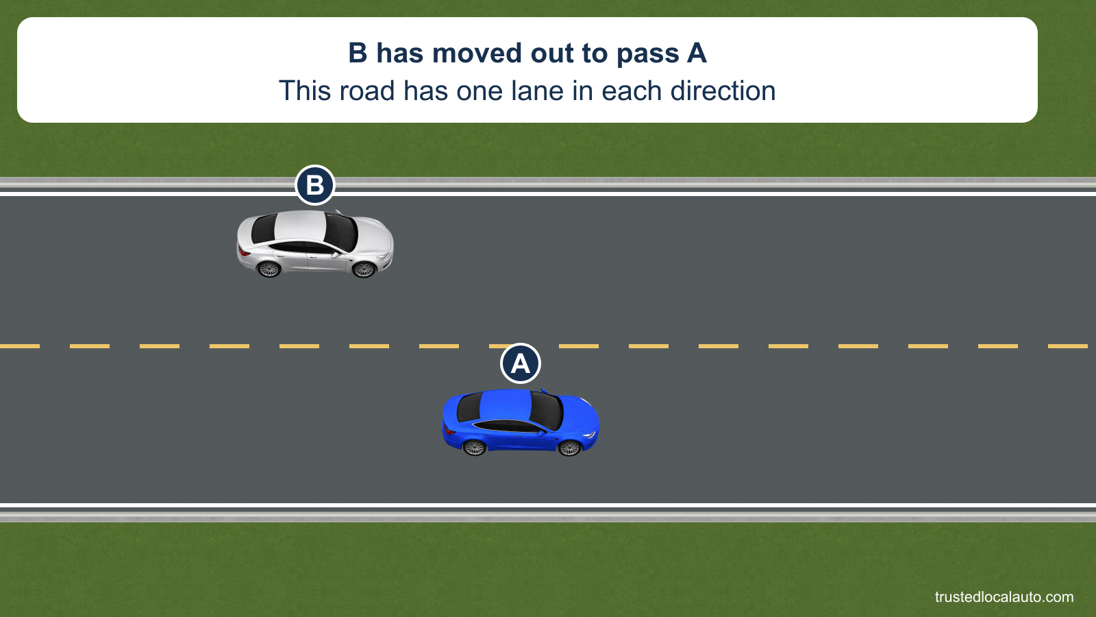 Blue car A is in the right-hand travel lane while silver B is behind it in the opposite lane, facing the same direction to pass. The broken yellow centerline and no-path question preserve the stated maneuver.