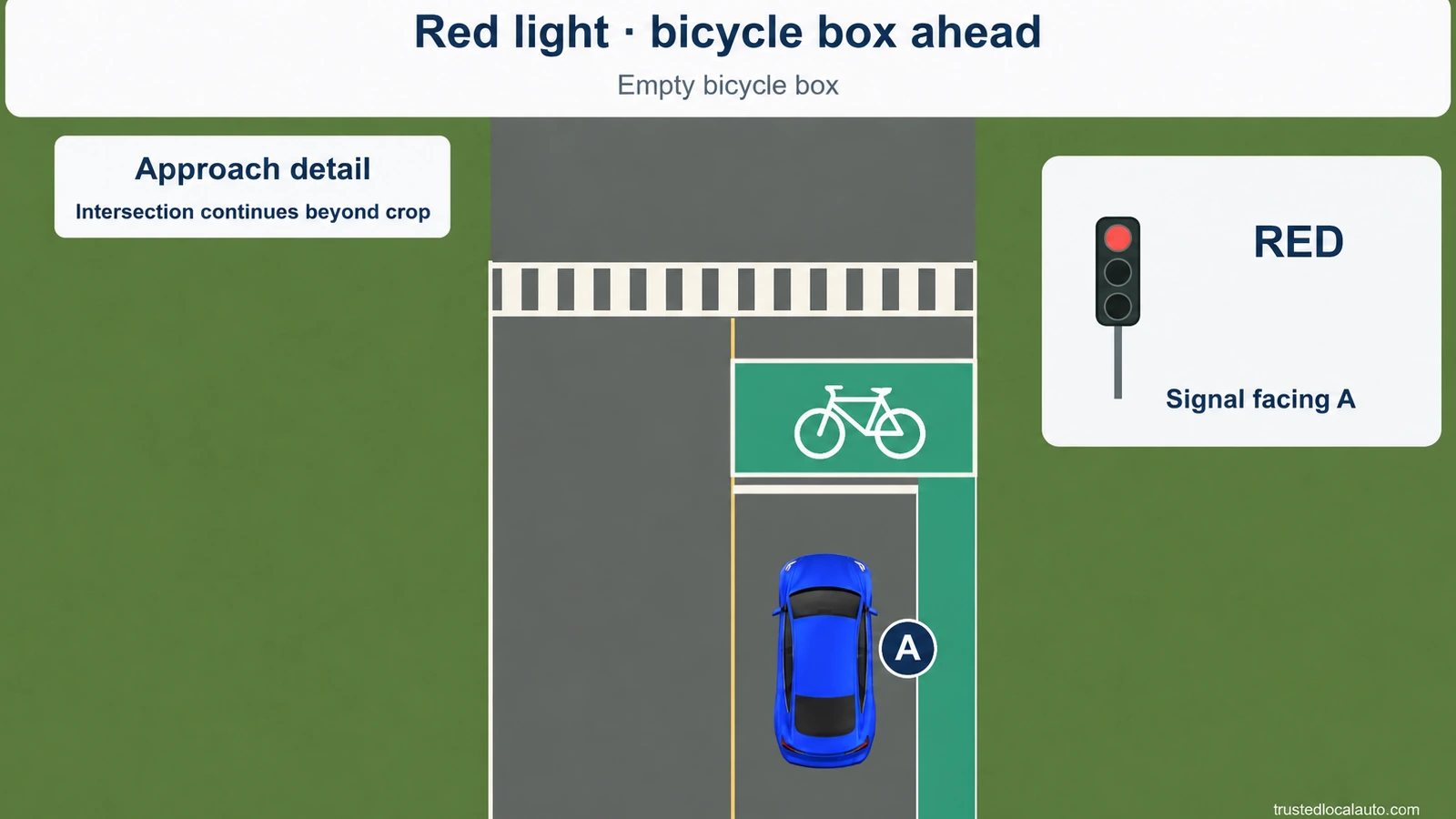 Blue A approaches an empty green bicycle box and a marked stop line under a red signal. A's badge is immediately beside the car.