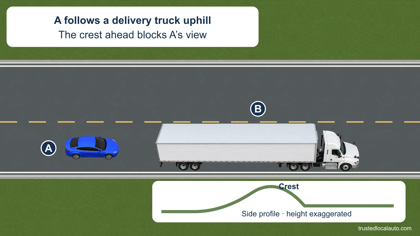 A follows slow truck B uphill on a two-lane road with a broken yellow center line. A side-profile detail identifies the crest that hides the road beyond; no passing path is shown.