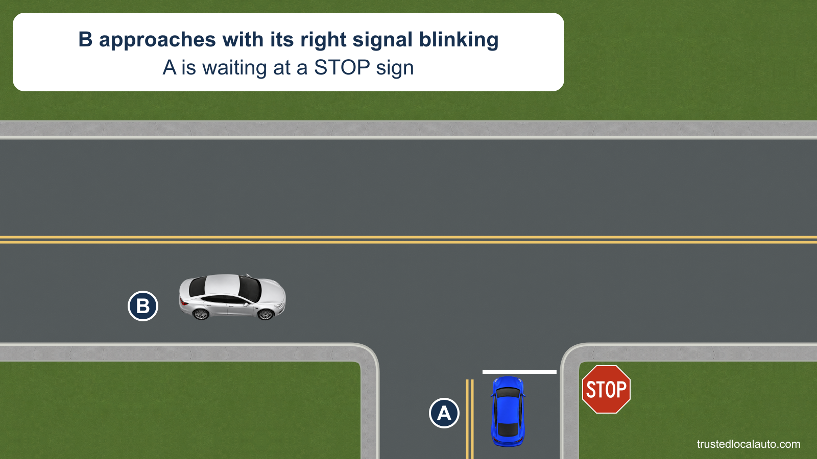 A waits at a STOP sign on a side road. Car B approaches from A’s left on the main road, with its right turn signal blinking as stated in the card.
