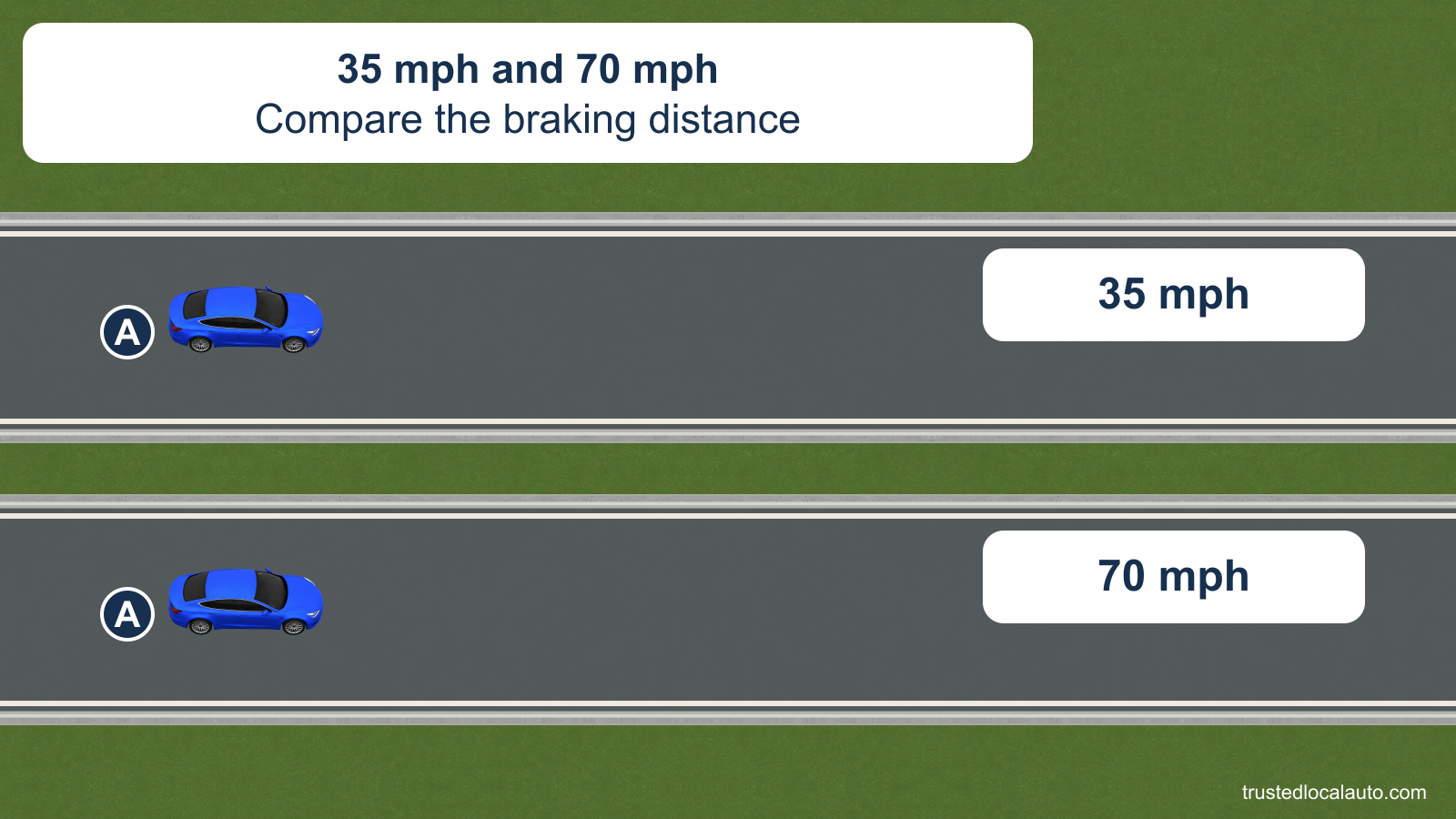 Two separate road panels show the same car at 35 mph and 70 mph. The question shows no braking-distance bars or ratio.