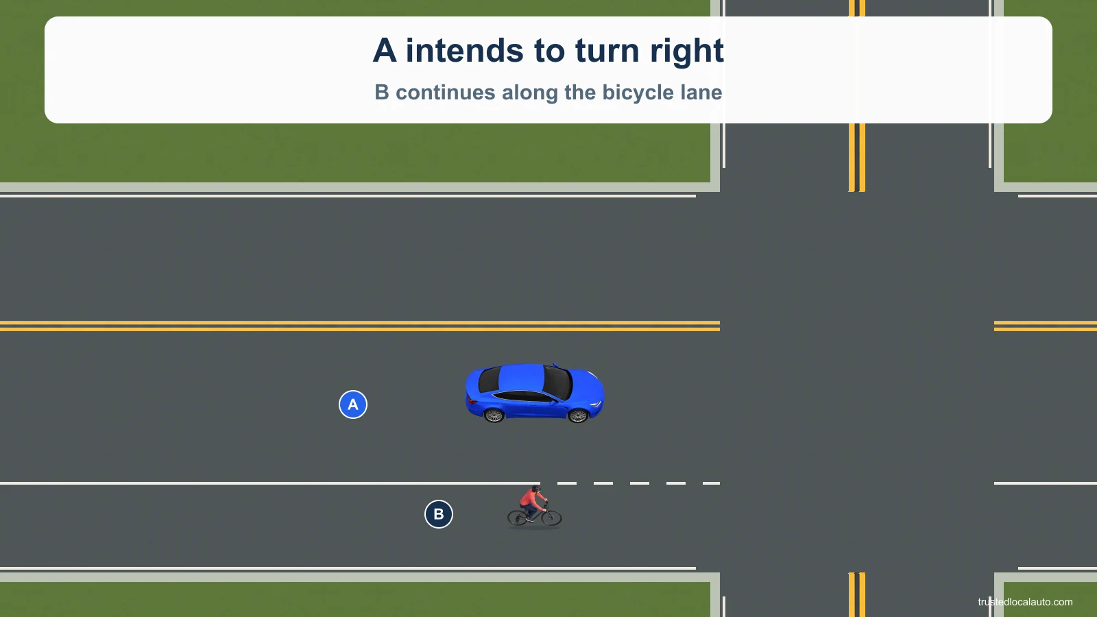 Blue A approaches a right turn with bicyclist B alongside in the bicycle lane to its right. Both face toward the intersection. No question path selects which road user proceeds first.