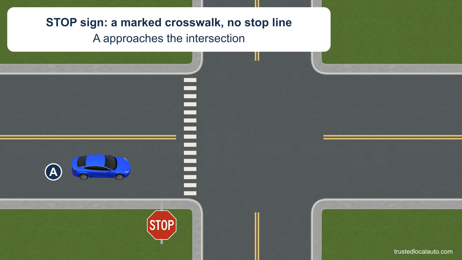 A approaches a red octagonal STOP sign at an intersection. A marked crosswalk crosses A’s lane before the intersection, and no separate stop line is painted.