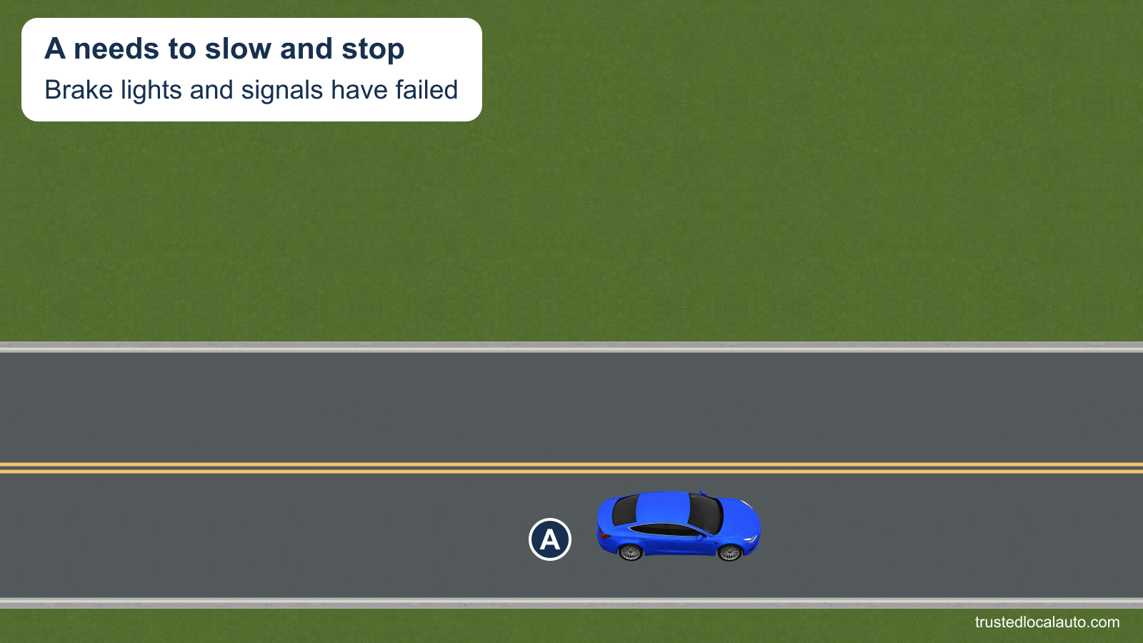 Blue A is on a sunny road with the stated brake-lamp failure. The question shows no driver arm or selected hand-signal position.