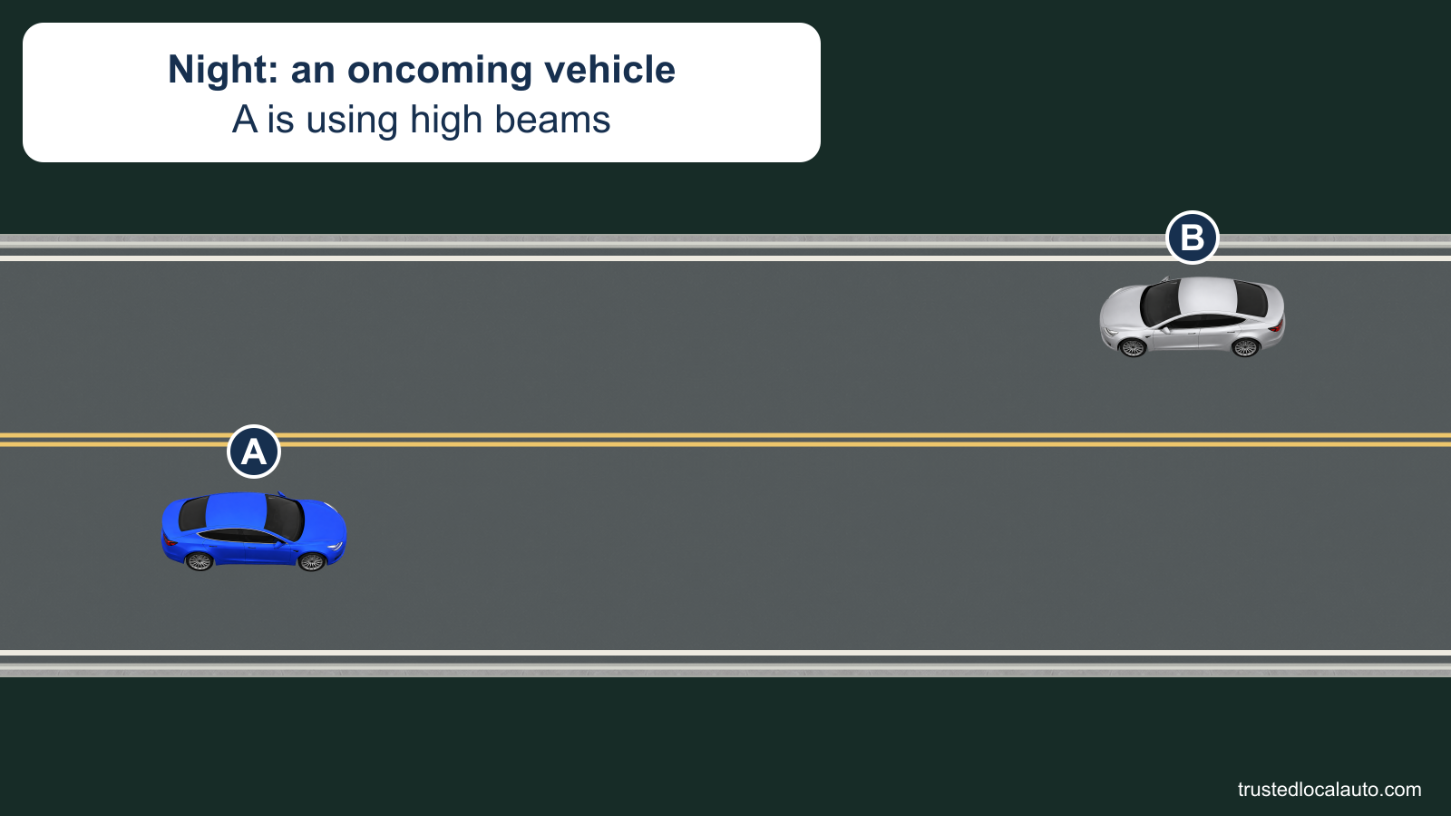 A and an oncoming vehicle approach on a dark two-lane highway. The neutral card states that A currently has high beams on.