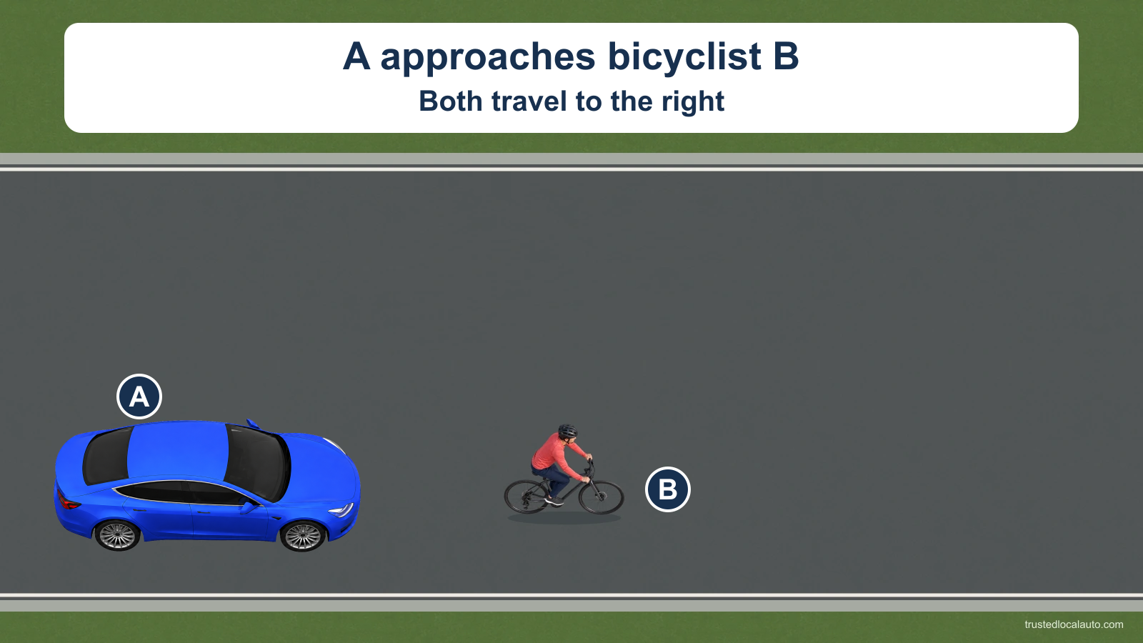 Blue car A is behind bicyclist B on a wide roadway. Both face right; no lateral clearance mark or passing path is shown.