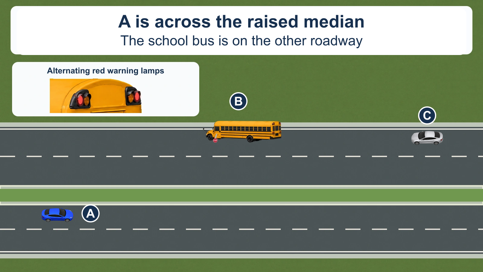 A raised median separates two lanes in each direction. Blue car A faces right on the roadway opposite yellow school bus B; silver car C faces left behind B on the bus roadway. The bus has an extended stop arm and a red-lamp detail inset. No route or halo is shown.