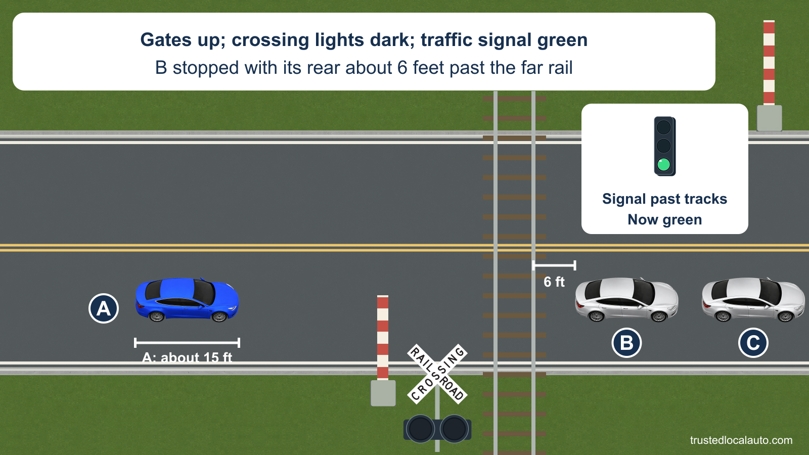 A waits before a railroad crossing with raised gates and dark crossing lamps. B and C are queued beyond it. A dimension shows only about 6 feet between the far rail and B’s rear, compared with A’s approximately 15-foot length. A separate detail identifies the green traffic signal past the tracks.