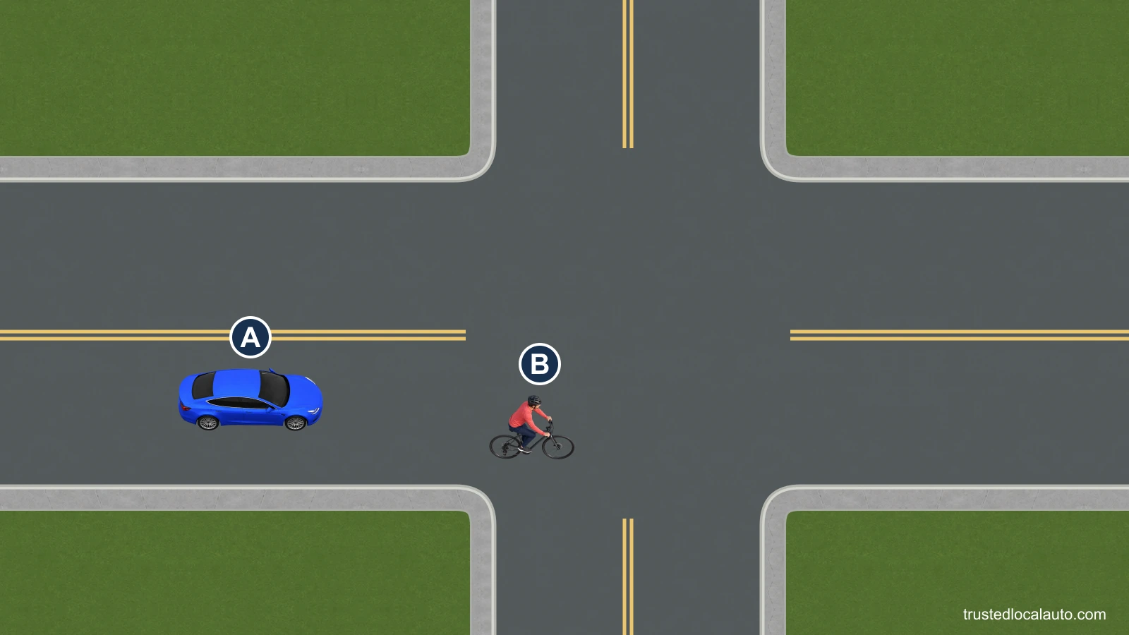 A approaches a right turn behind B, a bicyclist riding near the right edge. Both are traveling toward the same corner.