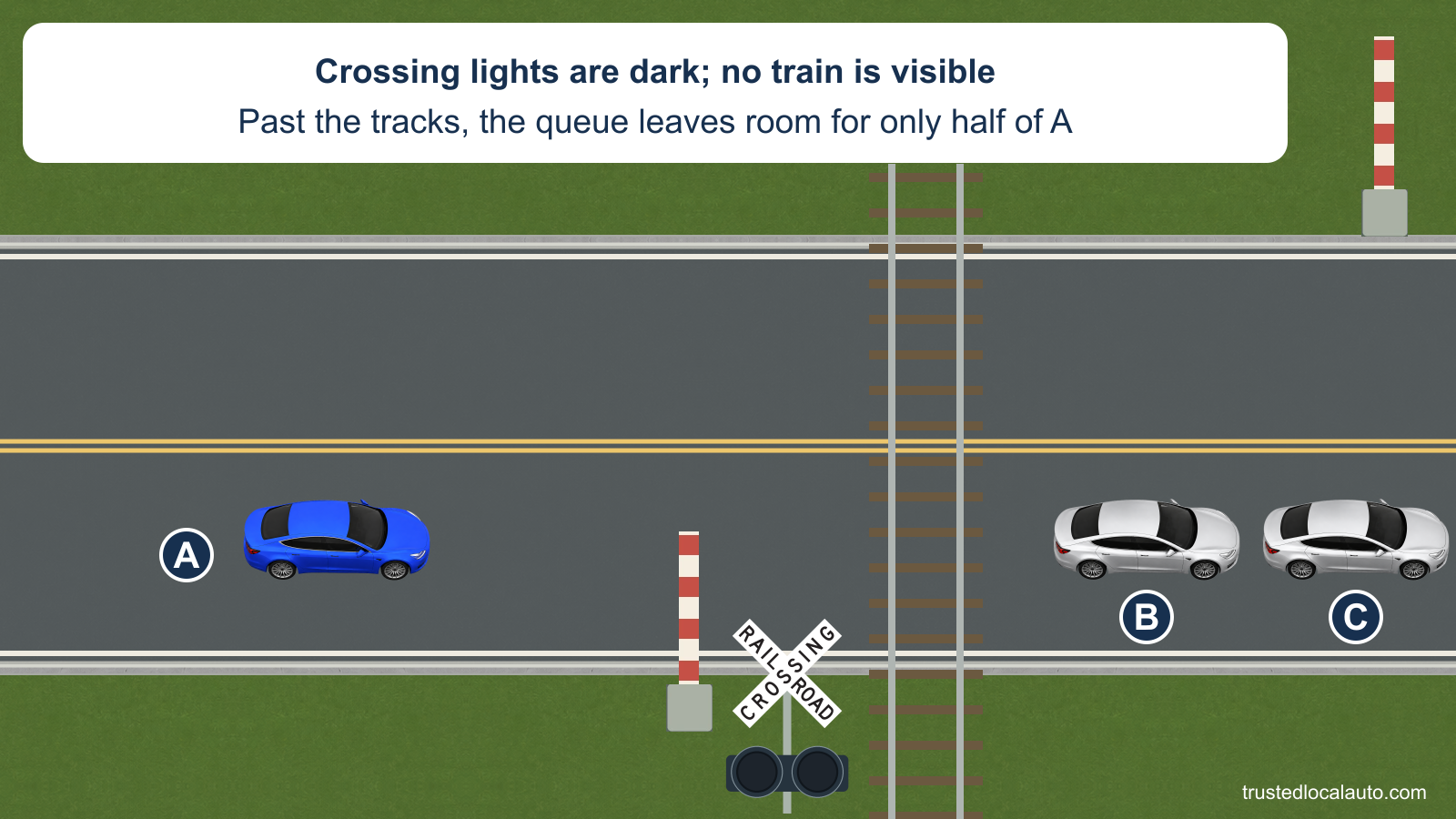 A approaches a railroad crossing with dark warning lamps, raised gates and no visible train. Cars B and C are queued beyond the far rail, leaving space for only about half of A behind B.