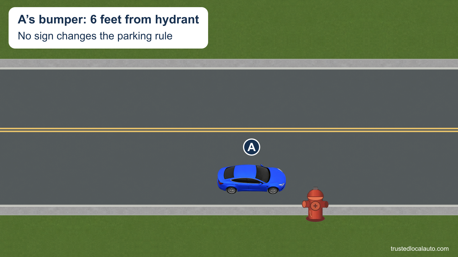 Blue A is at the proposed parking position whose bumper is six feet from the hydrant, the fact already given by the stem. The legal minimum bracket and compliant position are absent.