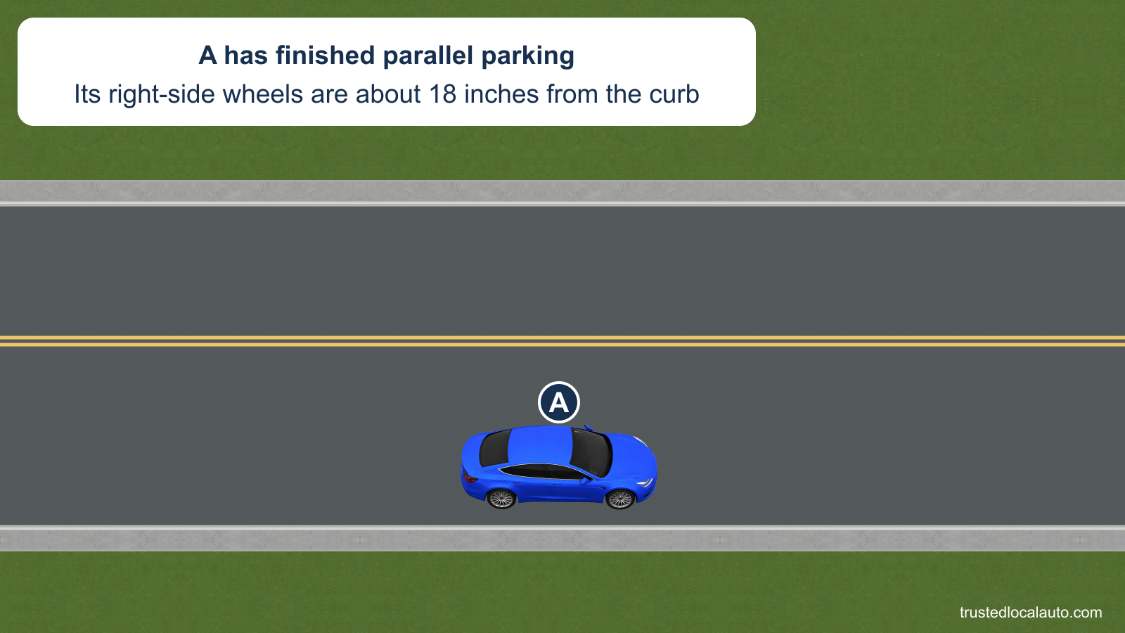 A is parked parallel to the right curb of a two-way street. The neutral caption states that its right-side wheels are about 18 inches from the curb.