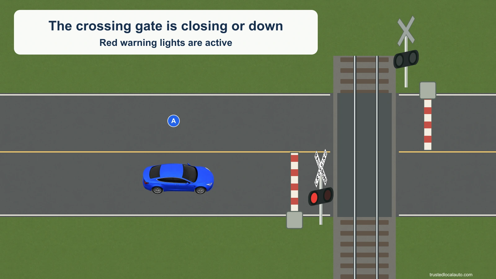 A blue car approaches a single-track railroad crossing. Red warning lights are active and the gate is closing or down across its inbound lane. The near control has a US RAILROAD CROSSING crossbuck; the other approach has its own gate.