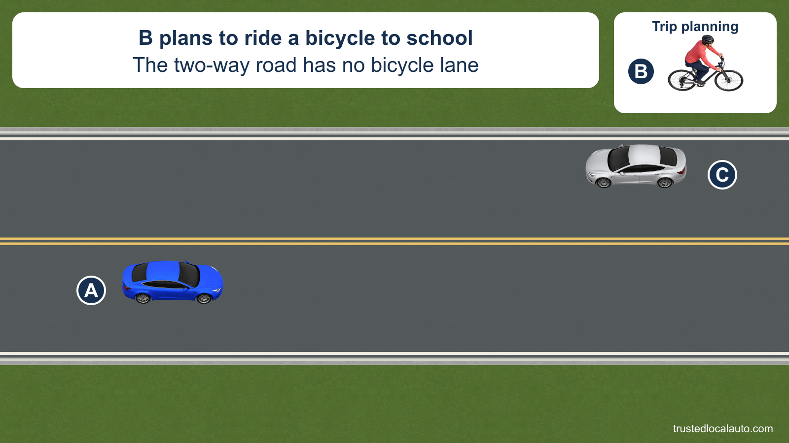 Cars A and C show the two opposing traffic directions on a road with no bicycle lane. B appears in a separate trip-planning inset, with no riding position selected on the road.