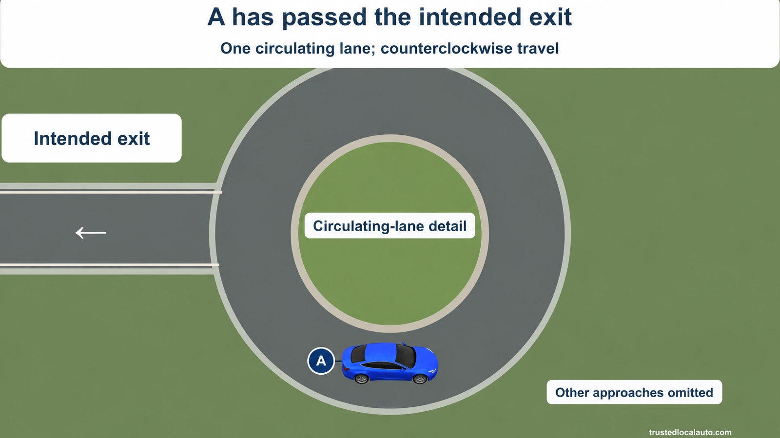 Blue A has passed the intended exit in a single circulating lane. The car faces right along the lower part of the counterclockwise rotary, with its badge by the rear bumper.