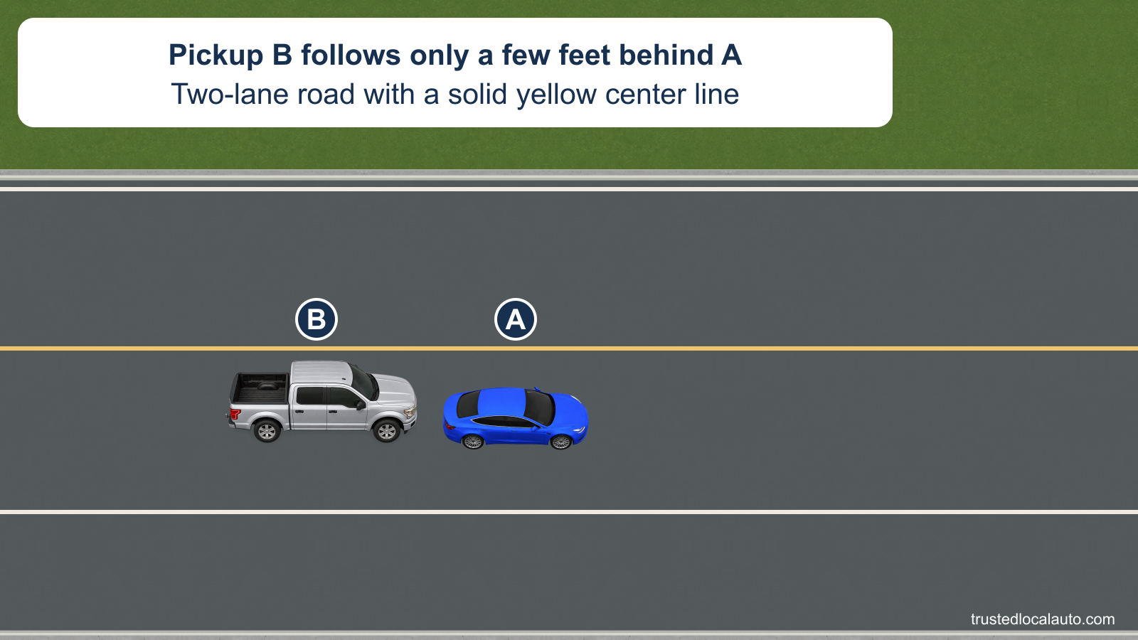 Blue car A travels on a two-lane road with a solid yellow center line. Silver pickup B follows only a few feet behind A, and a clear paved shoulder lies on the right.
