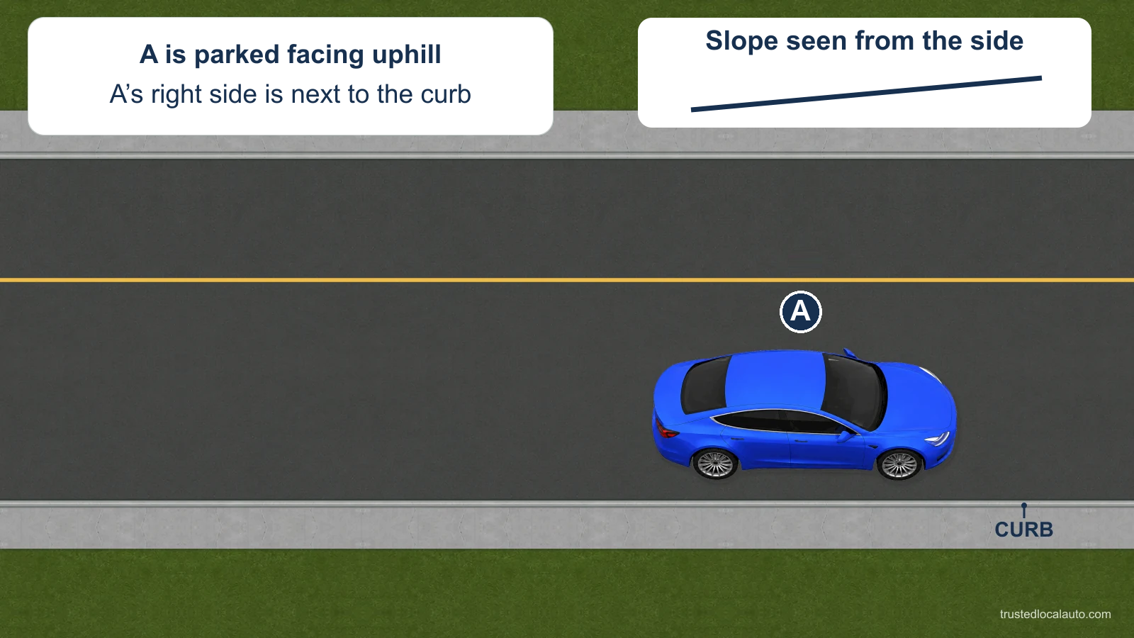 A is parked facing uphill with the curb on its right. A separate side-profile line shows the slope; the question does not select a front-wheel setting.