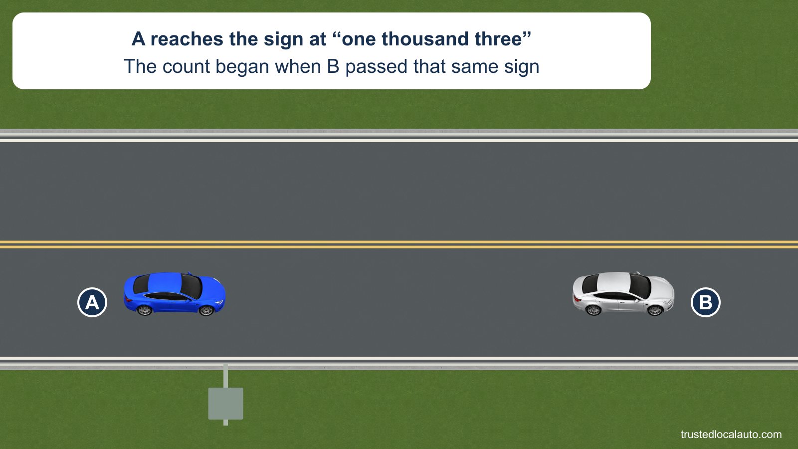 A follows B on a two-lane road. A’s front bumper is aligned with the roadside sign post, and the card says A reaches it on a three-second count after B passed it.