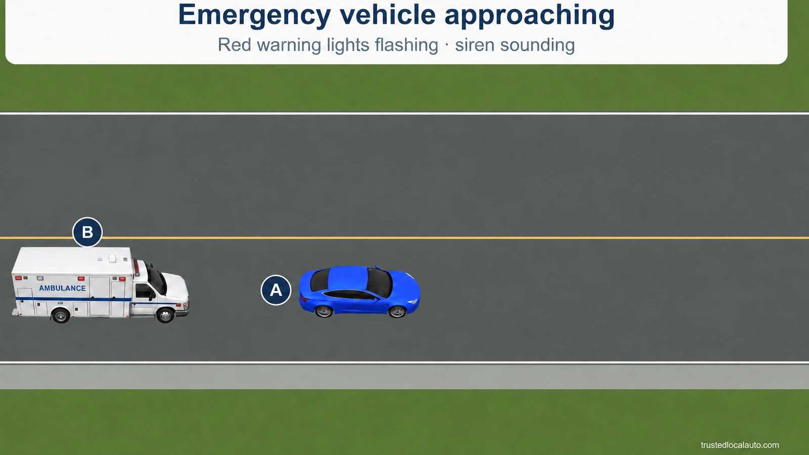 Ambulance B approaches blue A from behind on a two-way road. The factual card states red warning lights are flashing and the siren is sounding.