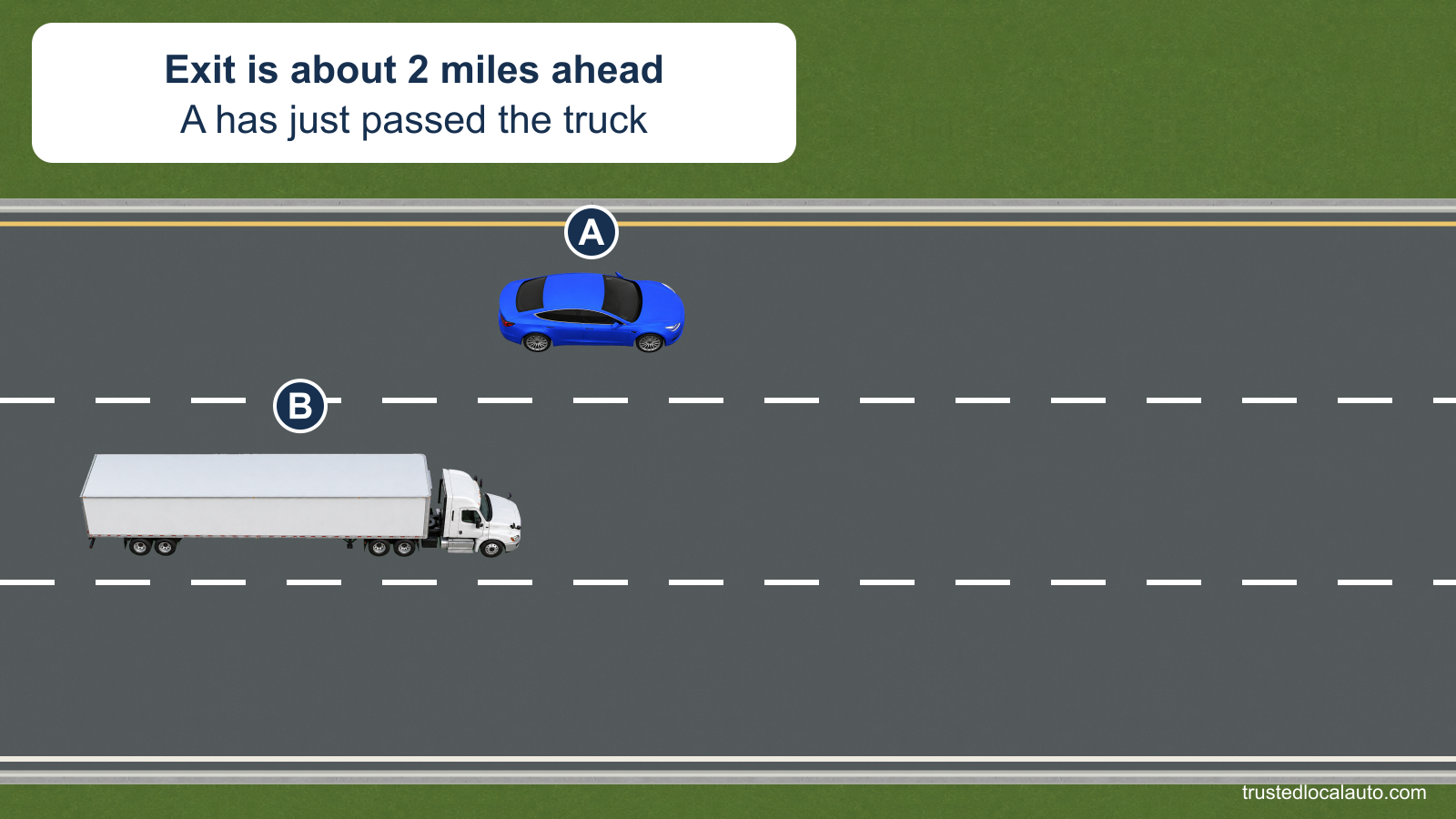 A is ahead of a truck in the left of three same-direction lanes. The planned exit is still about two miles away.
