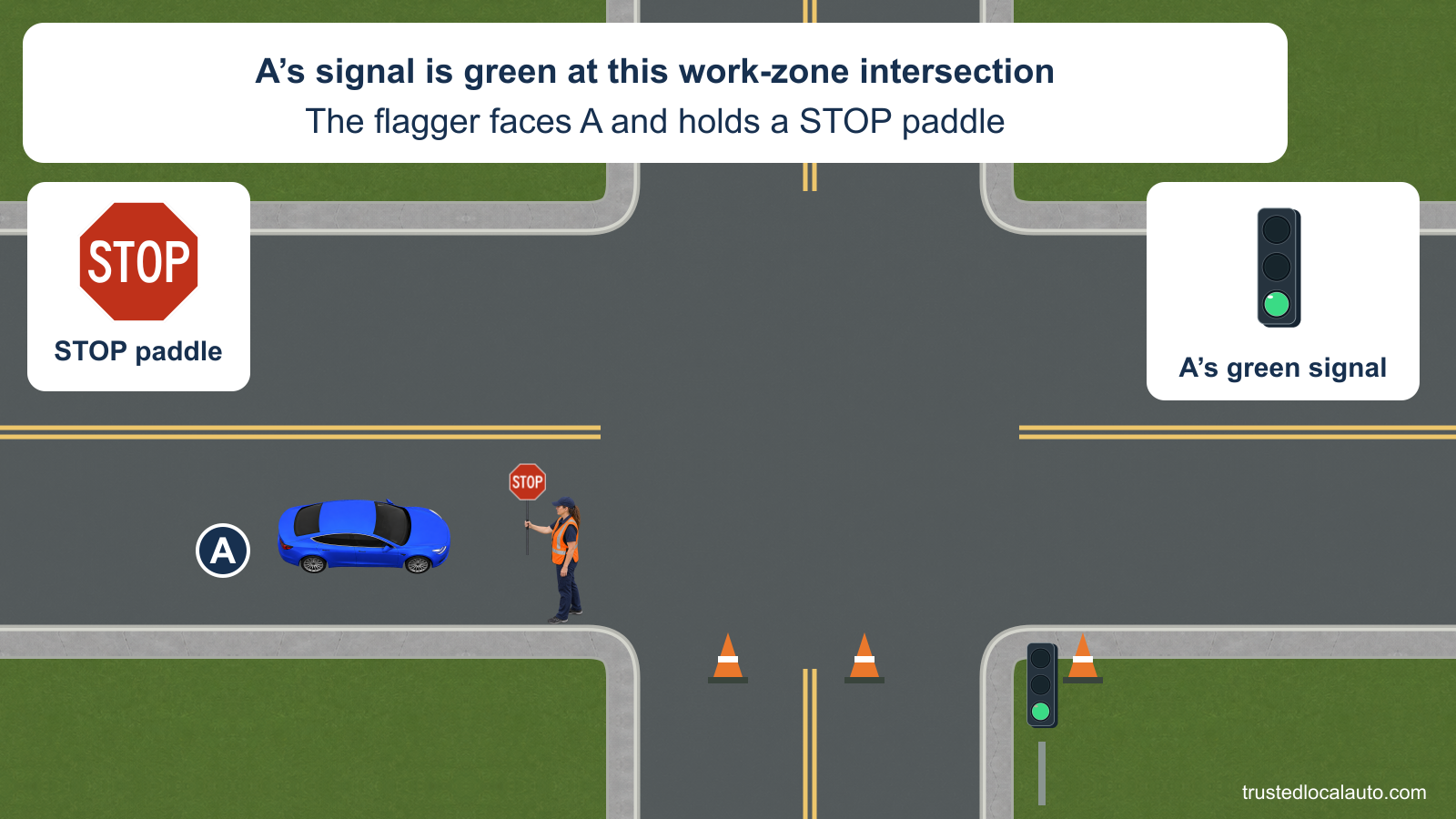 A approaches a work-zone intersection with a green traffic signal. A flagger in a reflective vest faces the car and holds a STOP paddle; enlarged details show the same signal and paddle.