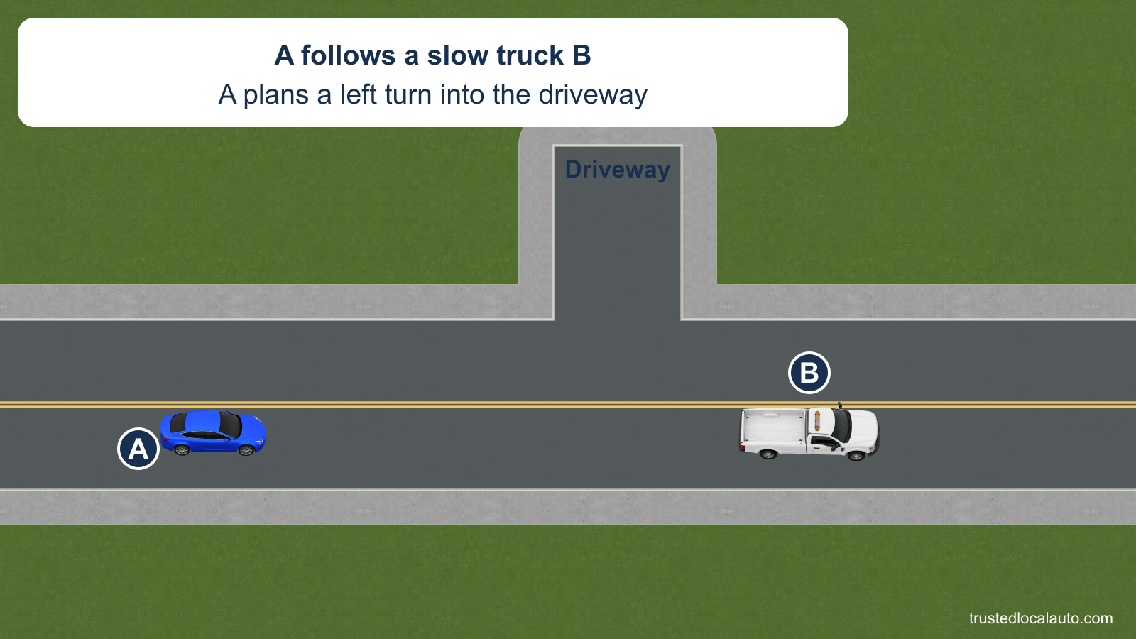 Blue car A follows slow white pickup truck B on a two-lane road with double solid yellow center lines. A driveway is on the opposite side, ahead of A and before B. No turn or passing route appears.