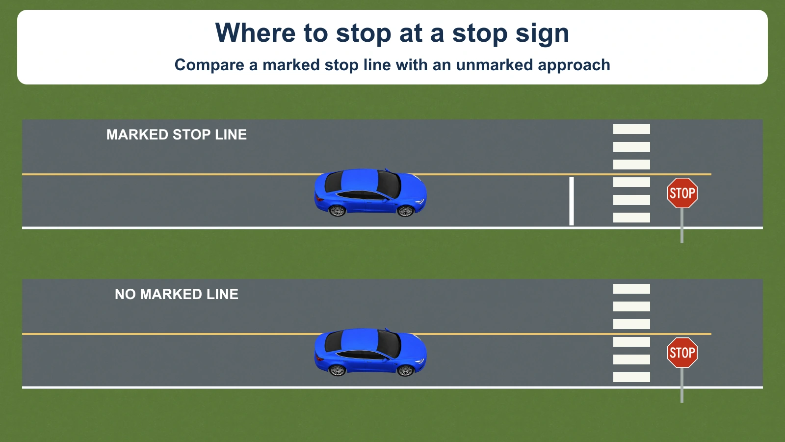 Two stop-sign approaches show the same crosswalk. The upper approach has a marked stop line; the lower has no stop line. Cars are approaching from the left.