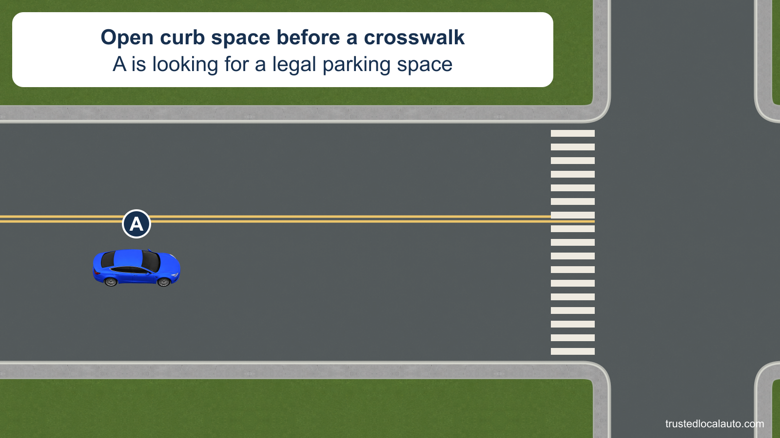 A drives beside open curb space before a marked crosswalk at an intersection.