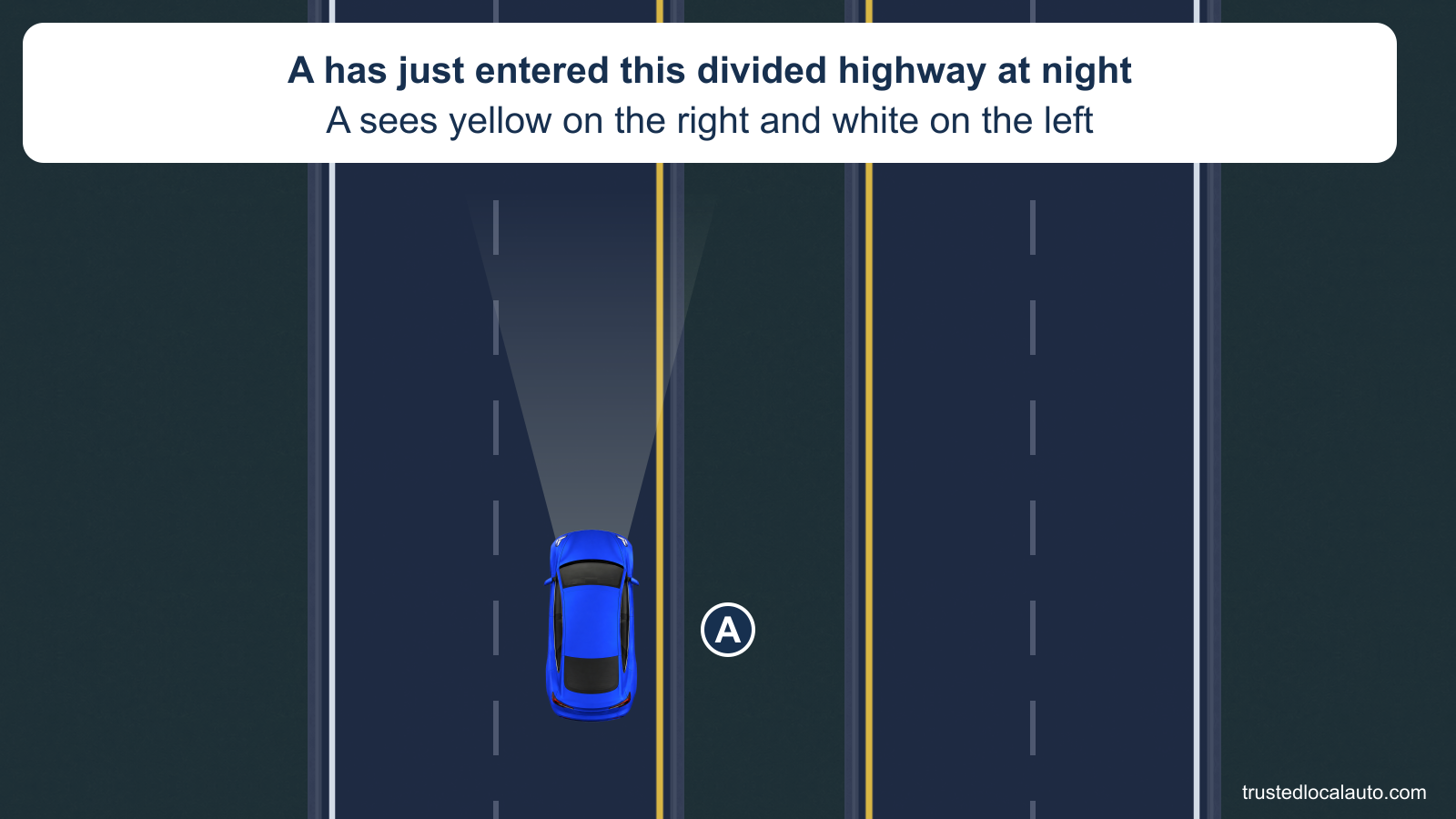 At night, blue car A faces upward on the left roadway of a divided highway. The edge beside the median is yellow on A’s right; the outer edge is white on A’s left. No traffic, route, sign or turnaround is added.