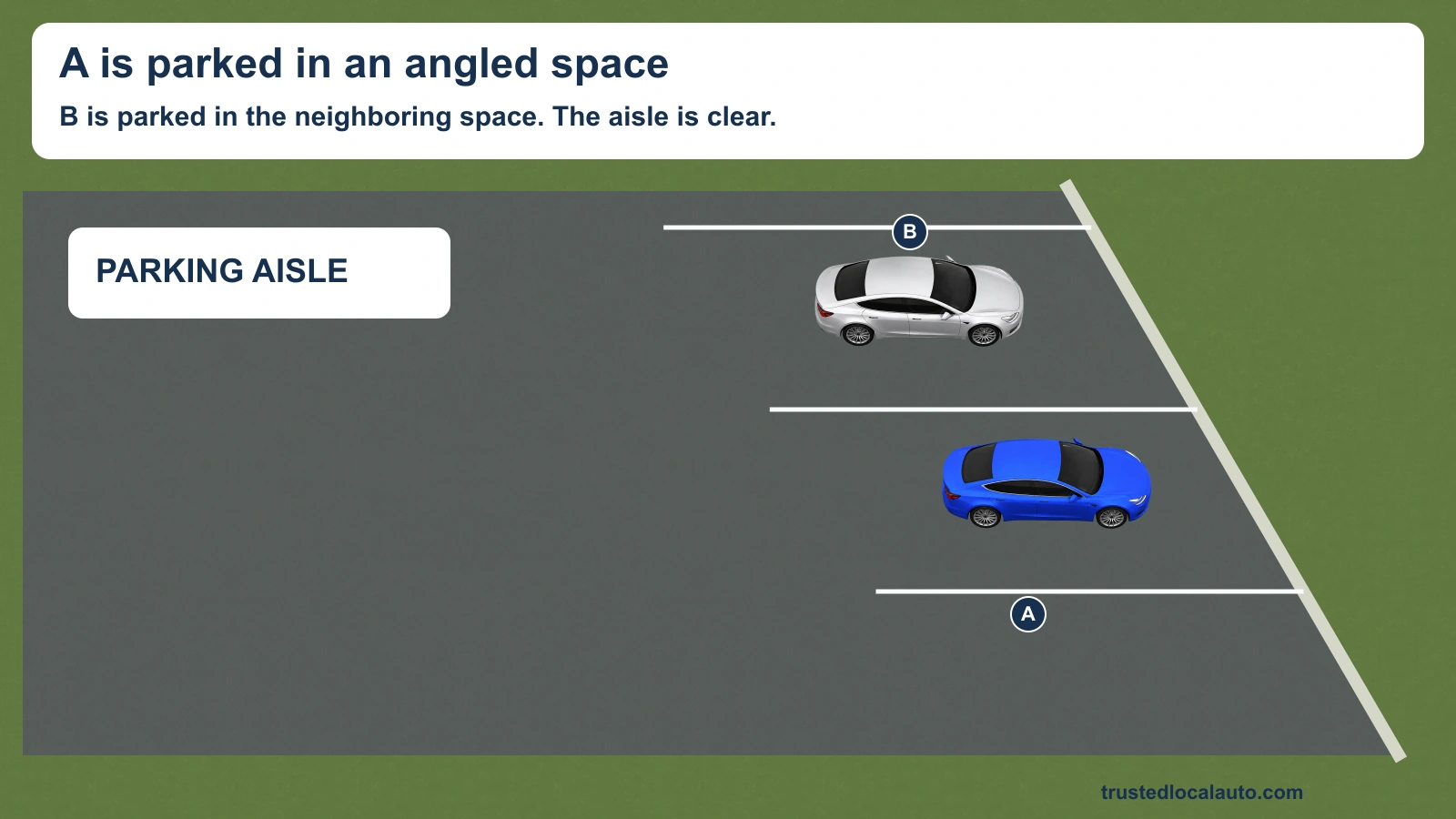 Blue car A and silver car B face right in adjacent angled parking spaces. A is in the lower space. A clear parking aisle lies behind the cars, to the left.