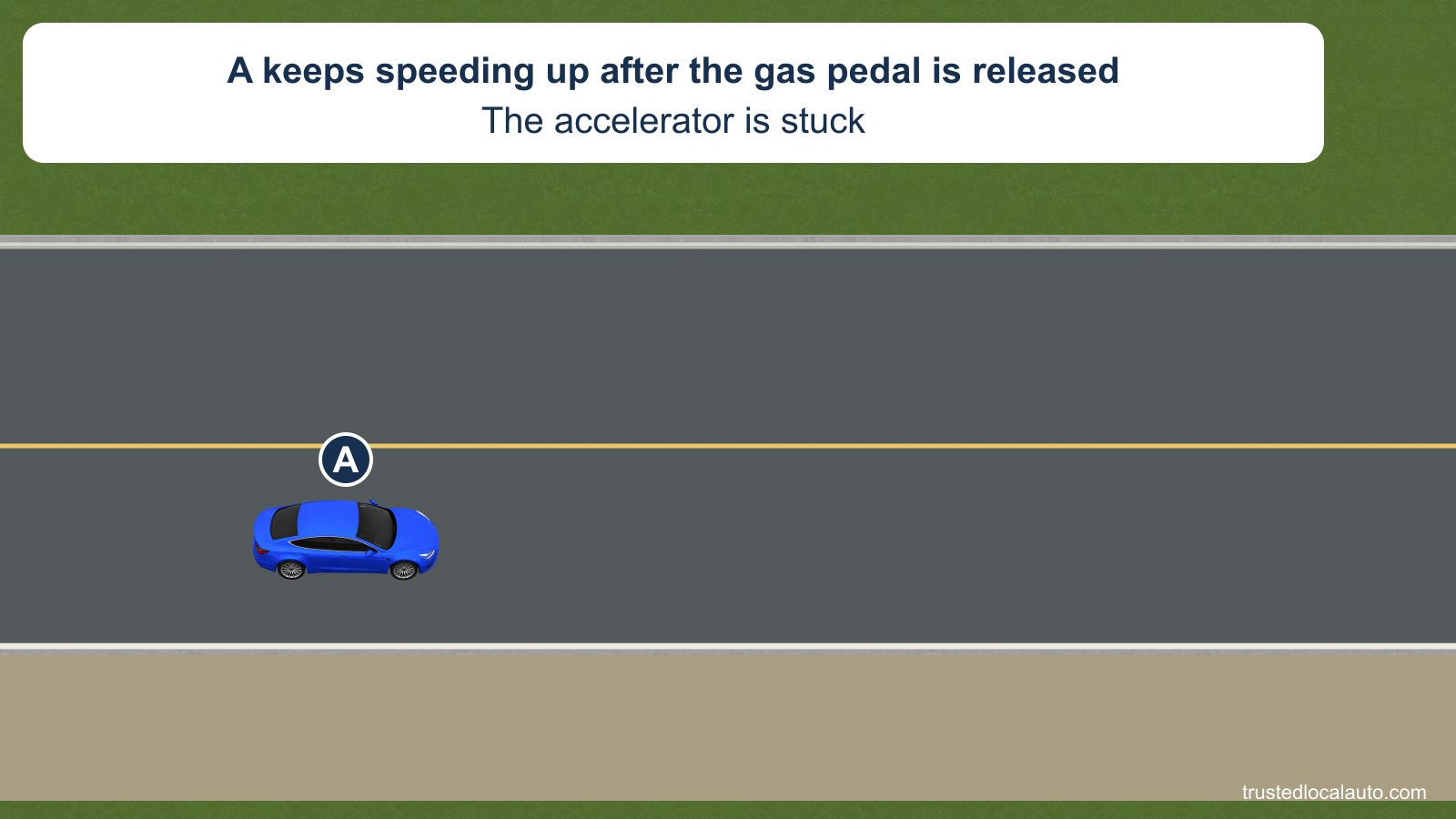 Blue A remains in its highway lane. The card states that speed continues to rise after releasing the gas pedal, identifying the stuck accelerator. No selected gear or escape path is shown.