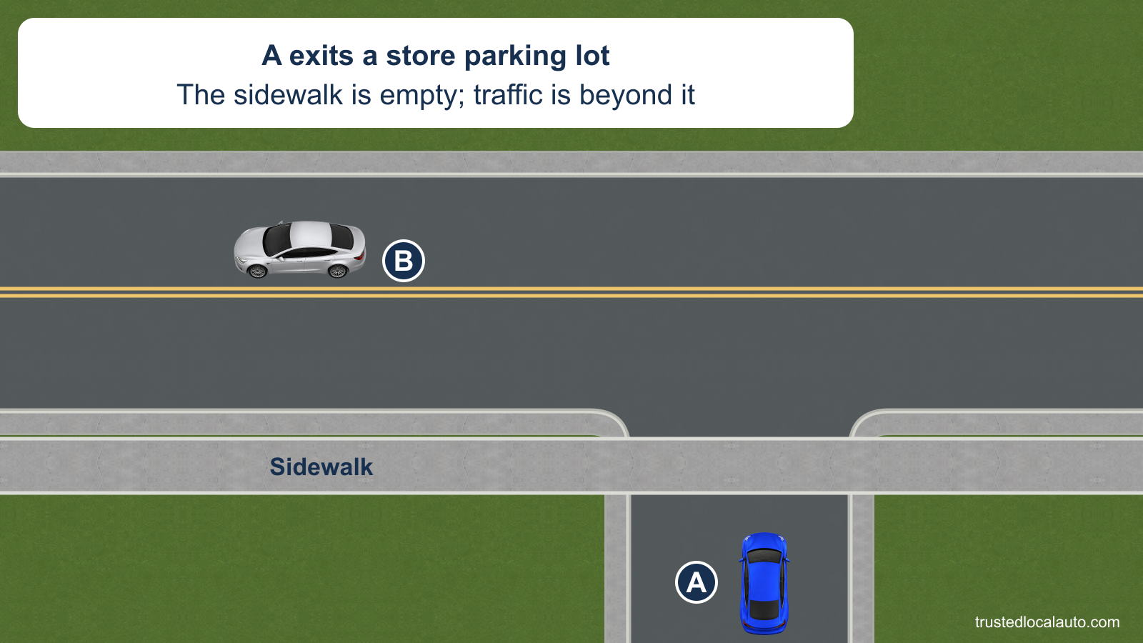 A approaches an empty public sidewalk across the exit from a store parking lot. Car B travels on the street beyond the sidewalk; A is still inside the driveway.