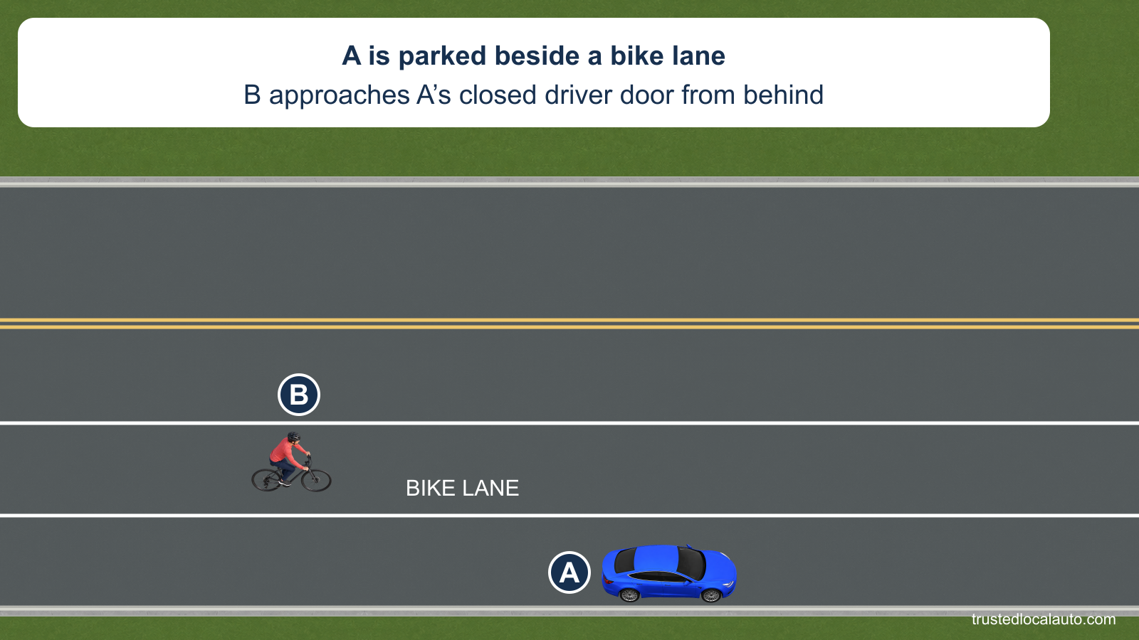 Blue A is parked at the right curb with its door closed. B approaches from behind in the marked bike lane next to the driver door.