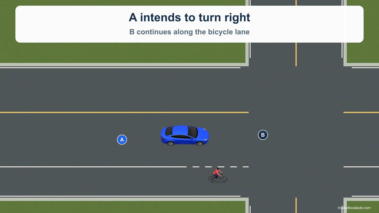 Blue car A approaches a right turn. Cyclist B is ahead in the same-direction bicycle lane along the right side.